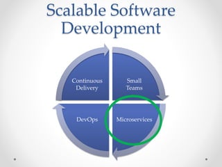 Scalable Software
Development
Small
Teams
MicroservicesDevOps
Continuous
Delivery
 