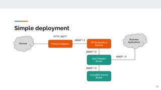 Scaling out eclipse hono | PDF