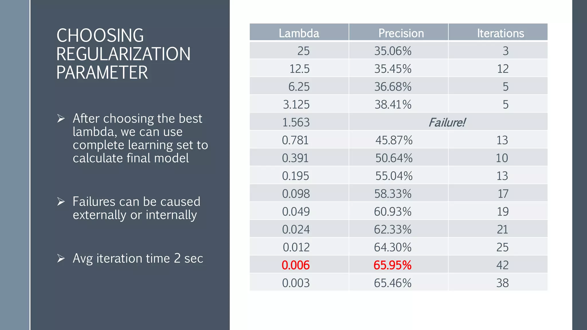 LBFGS EXTENSION
& BUGFIXES
› Spark layer of LBFGS swallows all
failures
– and returns bad weights
› Feature scaling was always on
– Redundant in our case
– Rendered passed weights unusable
– Lowered model precision
› Expose effective number of
iterations to external monitoring
• Enable passing starting
weights into LBFGS
• More transparency
 