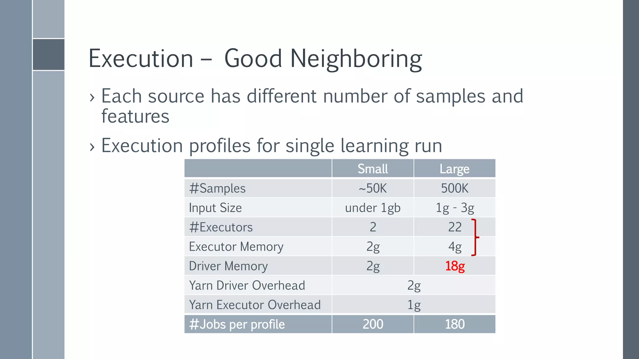 Execution Example
Hardware : Driver 2 cores, 20g memory
Hardware : Executors 22 machines x (2 cores, 5g memory)
Number of Features 100,000
Number of Samples 500,000
Total Number of Iterations
(try out 14 different 𝜆)
152
Avg Iteration Time 18.8 sec
Total Learning Time 2863 sec (48 minutes)
Max Iterations for single 𝜆 30
 