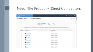 Need: The Product – Direct Competitors
 