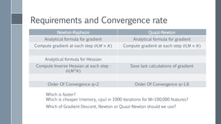 BFGS - Quazi-Newton with Line Search
› Initially guess 𝛽0 and set 𝐻0
−1
= 𝐼
› In each step k
– Calculate gradient value (direction)
𝑝 𝑘 = −𝛻𝑓(𝛽 𝑘) × 𝐻 𝑘
−1
– Find step size (𝛼 𝑘) using line search (with Wolfe conditions)
– Update 𝛽 𝑘+1 = 𝛽 𝑘 + 𝛼 𝑘 𝑝 𝑘
– Update 𝐻 𝑘+1
−1
= 𝐻 𝑘
−1
+ 𝑢𝑝𝑑𝑎𝑡𝑒𝐹𝑢𝑛𝑐(𝐻 𝑘
−1
, 𝛻𝑓 𝛽 𝑘 , 𝛻𝑓 𝛽 𝑘+1 , 𝛼 𝑘, 𝑝 𝑘 )
› Stop when improvement is small enough
› More info BFGS
 