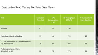 Test

Execution
Time ( s )

CPU
Consumption
(%)

IO Throughput
( Mb/s)

% Improvement
From Baseline

Baseline

57

40

130

Forced partition level locking

33

46

215

42

OLE.DB provider for SQL used instead of
SQL native client

28

50

240

51

Packet size changed from
4K default to 8K

22

50

275

61

 