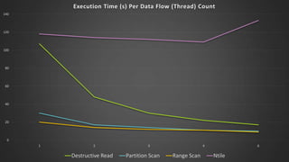 Execution Time (s) Per Data Flow (Thread) Count
140

120

100

80

60

40

20

0
1

2

Destructive Read

3

Partition Scan

4

Range Scan

6

Ntile

 