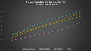 Average Percentage CPU Consumption Per
Data Flow (Thread) Count
80

70

60

50

40

30

20

10

0
1

2

Destructive Read

3

Partition Scan

4

Range Scan

6

NTILE

 