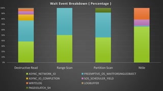 Wait Event Breakdown ( Percentage )
100%
90%
80%
70%
60%
50%
40%
30%
20%
10%
0%

Destructive Read

Range Scan

Partition Scan

ASYNC_NETWORK_IO

PREEMPTIVE_OS_WAITFORSINGLEOBJECT

ASYNC_IO_COMPLETION

SOS_SCHEDULER_YIELD

WRITELOG

LOGBUFFER

PAGEIOLATCH_SH

Ntile

 