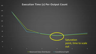 Execution Time (s) Per Output Count

160

140

120

100

80

60

40

20

0
1

2

3

Balanced Data Distributor

4

Saturation
point, time to scale
out

Conditional Split

5

6

 