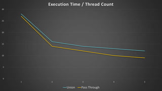 Execution Time / Thread Count
30

25

20

15

10

5

0
1

2

3

Union

Pass Through

4

5

 