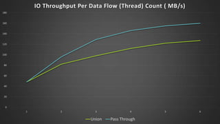 IO Throughput Per Data Flow (Thread) Count ( MB/s)
180

160

140

120

100

80

60

40

20

0
1

2

3

Union

4

Pass Through

5

6

 