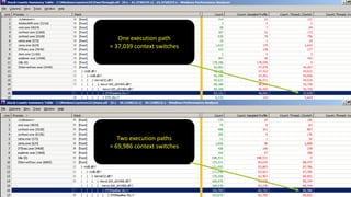 One execution path
= 37,039 context switches

Two execution paths
= 69,986 context switches

 