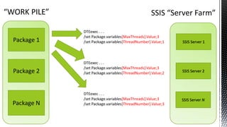 “WORK PILE”

SSIS “Server Farm”

Package 1

DTEexec . . .
/set Package.variables[MaxThreads].Value;3
/set Package.variables[ThreadNumber].Value;1

SSIS Server 1

Package 2

DTEexec . . .
/set Package.variables[MaxThreads].Value;3
/set Package.variables[ThreadNumber].Value;2

SSIS Server 2

Package N

DTEexec . . .
/set Package.variables[MaxThreads].Value;3
/set Package.variables[ThreadNumber].Value;3

SSIS Server N

 