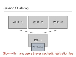 Session Clustering



       WEB - 1        WEB - 2        WEB - 3




                       DB - 1

                     PHP Sessions


Slow with many users (never cached), replication lag
 