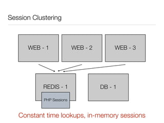 Session Clustering



      WEB - 1              WEB - 2        WEB - 3




           REDIS - 1                 DB - 1

            PHP Sessions



   Constant time lookups, in-memory sessions
 