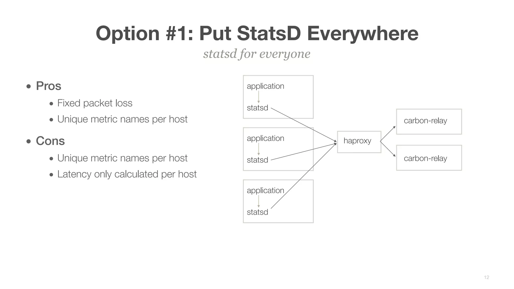 Option #1: Put StatsD Everywhere
• Pros
• Fixed packet loss
• Unique metric names per host
• Cons
• Unique metric names per host
• Latency only calculated per host
statsd for everyone
12
statsd
application
statsd
application
statsd
application
haproxy
carbon-relay
carbon-relay
 