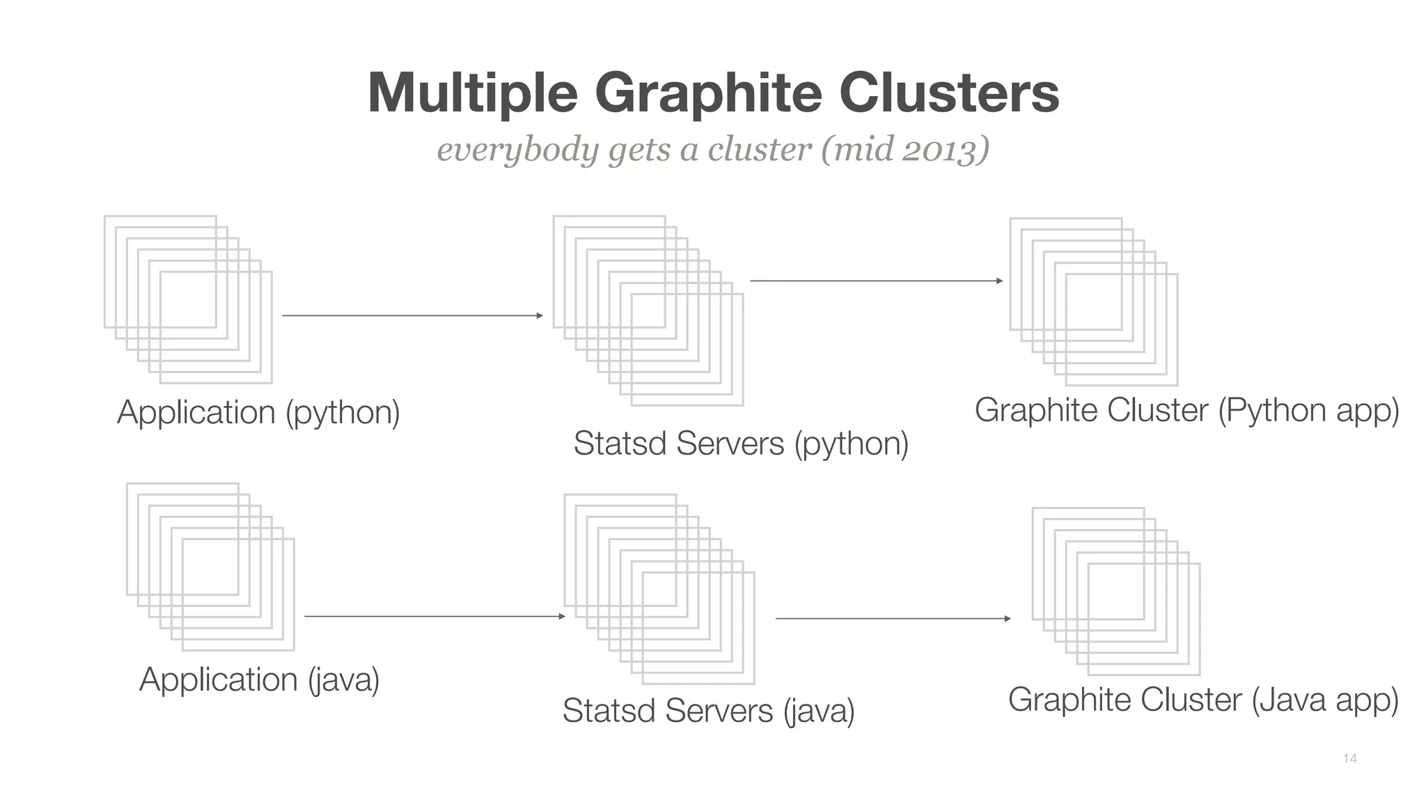Multiple Graphite Clusters
everybody gets a cluster (mid 2013)
14
Application (python)
Statsd Servers (python)
Graphite Cluster (Java app)
Application (java)
Statsd Servers (java)
Graphite Cluster (Python app)
 