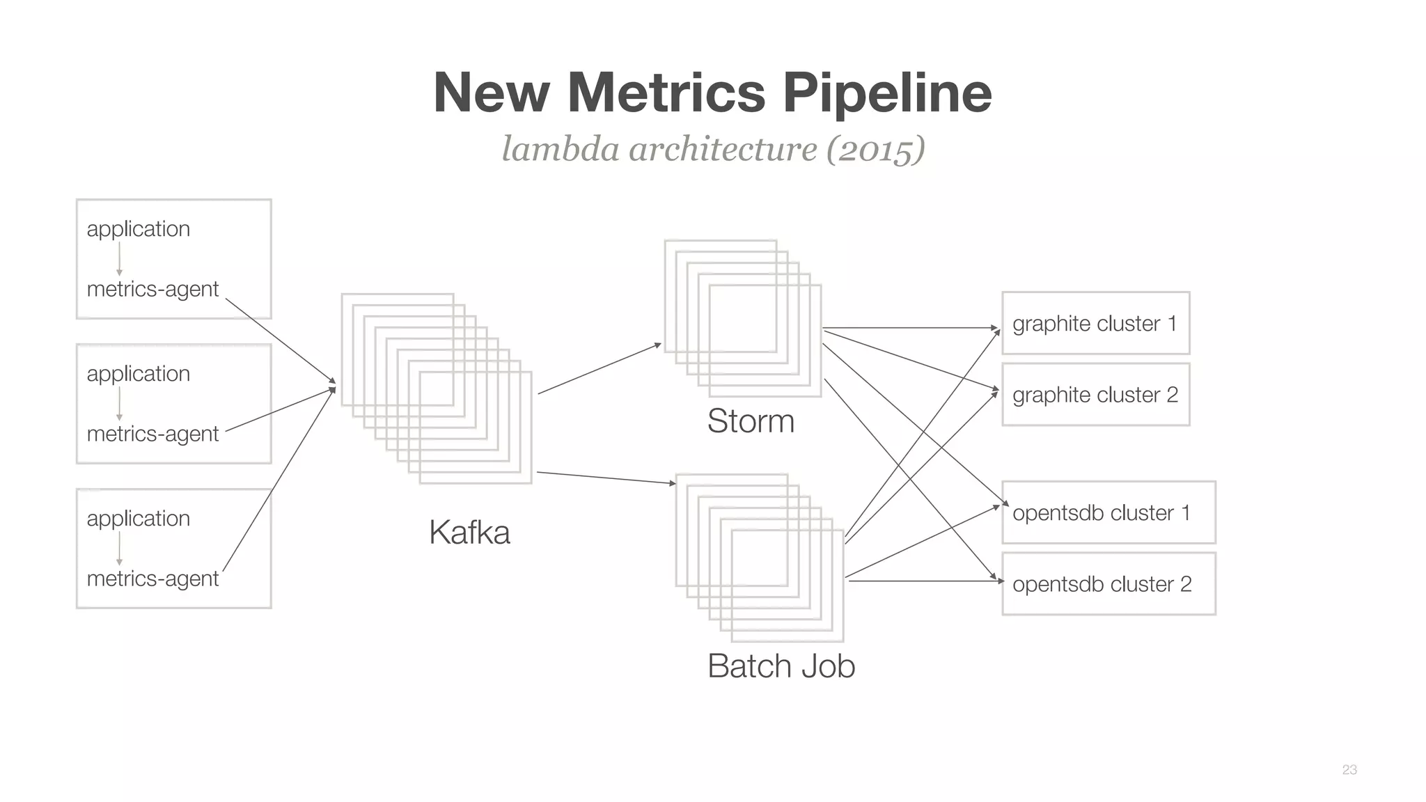 New Metrics Pipeline
lambda architecture (2015)
23
Kafka
Storm
Batch Job
metrics-agent
application
metrics-agent
application
metrics-agent
application
graphite cluster 1
graphite cluster 2
opentsdb cluster 1
opentsdb cluster 2
 