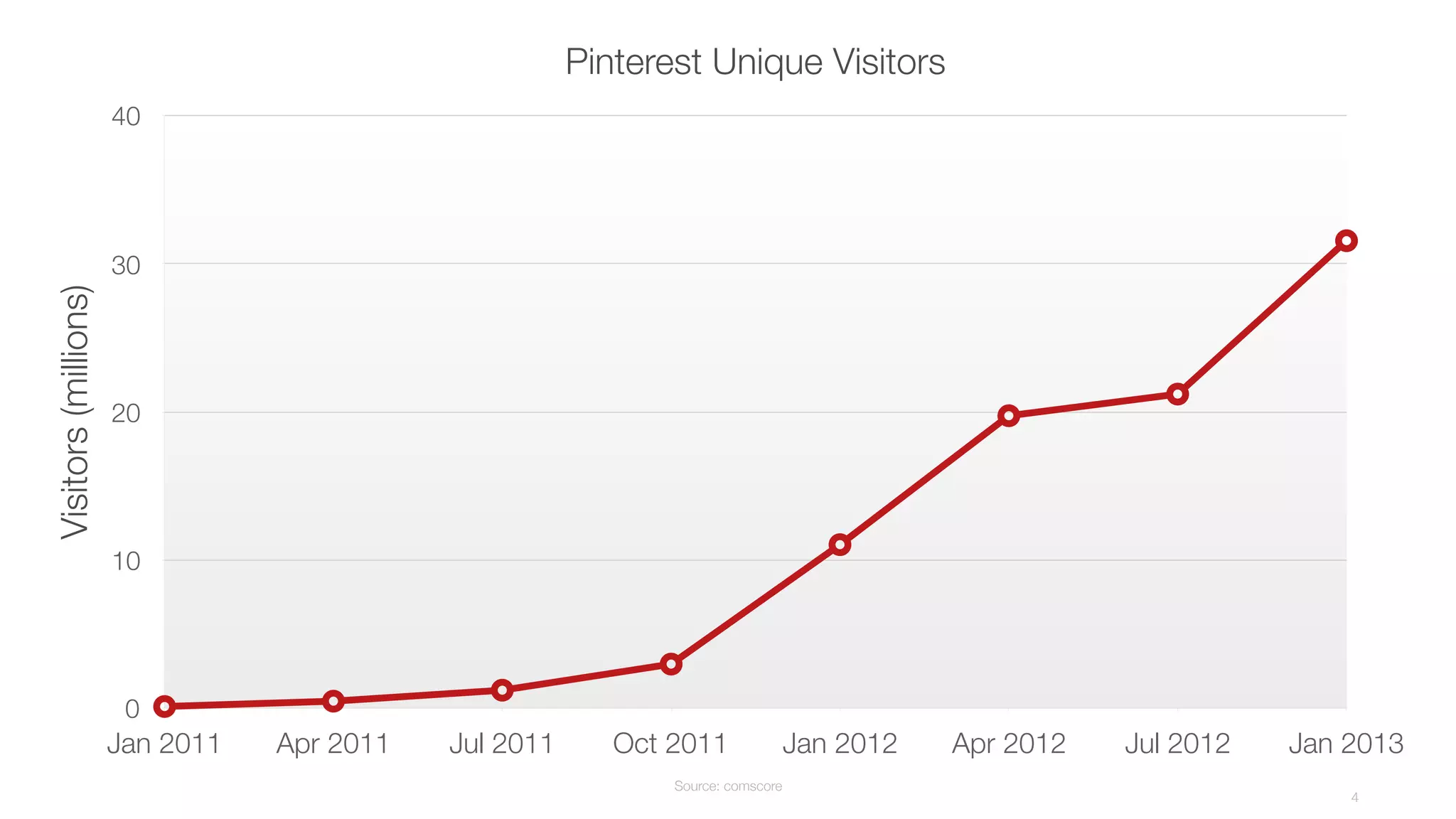 4
Pinterest Unique VisitorsVisitors(millions)
0
10
20
30
40
Jan 2011 Apr 2011 Jul 2011 Oct 2011 Jan 2012 Apr 2012 Jul 2012 Jan 2013
Source: comscore
 