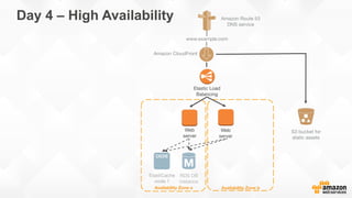 Availability Zone a
RDS DB
instance
Availability Zone b
www.example.com
Amazon Route 53
DNS service
Elastic Load
Balancing
Web
server
Web
server
S3 bucket for
static assets
Amazon CloudFront
ElastiCache
node 1 
Day 4 – High Availability
 