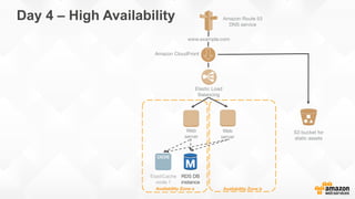 Availability Zone a
RDS DB
instance
Availability Zone b
www.example.com
Amazon Route 53
DNS service
Elastic Load
Balancing
Web
server
Web
server
S3 bucket for
static assets
ElastiCache
node 1 
Amazon CloudFront
Day 4 – High Availability
 
