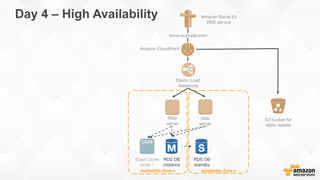Availability Zone a
RDS DB
instance
Availability Zone b
www.example.com
Amazon Route 53
DNS service
Elastic Load
Balancing
Web
server
Web
server
RDS DB
standby 
S3 bucket for
static assets
ElastiCache
node 1 
Amazon CloudFront
Day 4 – High Availability
 