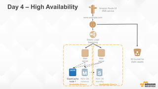 Availability Zone a
RDS DB
instance
ElastiCache
node 1 
Availability Zone b
S3 bucket for
static assets
www.example.com
Amazon Route 53
DNS service
Elastic Load
Balancing
Web
server
Web
server
RDS DB
standby 
Day 4 – High Availability
 
