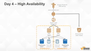 Availability Zone a
RDS DB
instance
ElastiCache
node 1 
Availability Zone b
S3 bucket for
static assets
www.example.com
Amazon Route 53
DNS service
Elastic Load
Balancing
Web
server
Web
server
RDS DB
standby 
ElastiCache
node 2 
Day 4 – High Availability
 