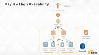 Availability Zone a
RDS DB
instance
ElastiCache
node 1 
Availability Zone b
S3 bucket for
static assets
www.example.com
Amazon Route 53
DNS service
Elastic Load
Balancing
Web
server
Web
server
RDS DB
standby 
ElastiCache
node 2 
Day 4 – High Availability
DynamoDB
 