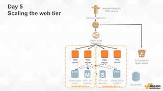 Day 5
Scaling the web tier
Availability Zone a
RDS DB
instance
ElastiCache
node 1 
Availability Zone b
S3 bucket for
static assets
www.example.com
Amazon Route 53
DNS service
Elastic Load
Balancing
Web
server
Web
server
RDS DB
standby 
ElastiCache
node 2 
Web
server
Web
server
DynamoDB
 
