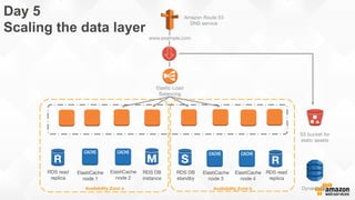 Amazon Route 53
DNS service
Day 5
Scaling the data layer
Availability Zone a
RDS DB
instance
ElastiCache
node 2 
Availability Zone b
S3 bucket for
static assets
www.example.com
Elastic Load
Balancing
RDS DB
standby 
ElastiCache
node 3
RDS read
replica
DynamoDB
ElastiCache
node 4
RDS read
replica
ElastiCache
node 1 
 