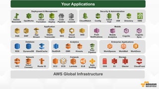 Mobile
Push
Notifications
Mobile
Analytics
Cognito
Cognito
Sync
Analytics
Kinesis
Data
Pipeline
RedShift EMR
Your Applications
AWS Global Infrastructure
Network
VPC
Direct
Connect
Route 53
Storage
EBS S3 Glacier CloudFront
Database
DynamoDBRDS ElastiCache
Deployment & Management
Elastic
Beanstalk
OpsWorks
Cloud
Formation
Code
Deploy
Code
Pipeline
Code
Commit
Security & Administration
CloudWatch Config
Cloud
Trail
IAM Directory KMS
Application
SQS SWF
App
Stream
Elastic
Transcoder
SES
Cloud
Search
SNS
Enterprise Applications
WorkSpaces WorkMail WorkDocs
Compute
EC2 ELB
Auto
Scaling
LambdaECS
 