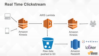 Real Time Clickstream
Raw data
pushed to S3
Amazon
Redshift
Amazon
Kinesis
Amazon
Kinesis
AWS Lambda
 
