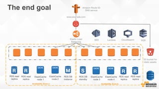 Amazon Route 53
DNS service
The end goal
Availability Zone a
RDS DB
instance
ElastiCache
node 2 
Availability Zone b
S3 bucket for
static assets
www.example.com
Elastic Load
Balancing
RDS DB
standby 
ElastiCache
node 3
RDS read
replica
RDS read
replica
DynamoDB
RDS read
replica
ElastiCache
node 4
RDS read
replica
ElastiCache
node 1 
CloudSearch
Lambda
SES
 SQS
 