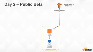 Day 2 – Public Beta
Availability Zone a
RDS DB
instance
Web
server
www.example.com
Amazon Route 53
DNS service
 