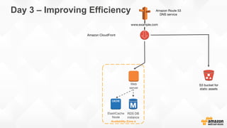 Day 3 – Improving Efficiency
Availability Zone a
RDS DB
instance
Web
server
S3 bucket for
static assets
www.example.com
Amazon Route 53
DNS service
Amazon CloudFront
ElastiCache
Node
 