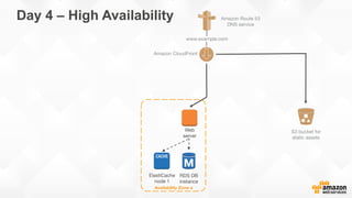Day 4 – High Availability
Availability Zone a
RDS DB
instance
Web
server
S3 bucket for
static assets
www.example.com
Amazon Route 53
DNS service
Amazon CloudFront
ElastiCache
node 1 
 