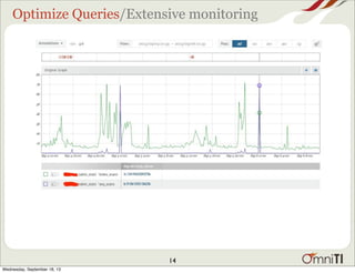 Optimize Queries/Extensive monitoring
14
Wednesday, September 18, 13
 