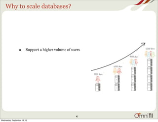 Why to scale databases?
• Support a higher volume of users
4
Wednesday, September 18, 13
 