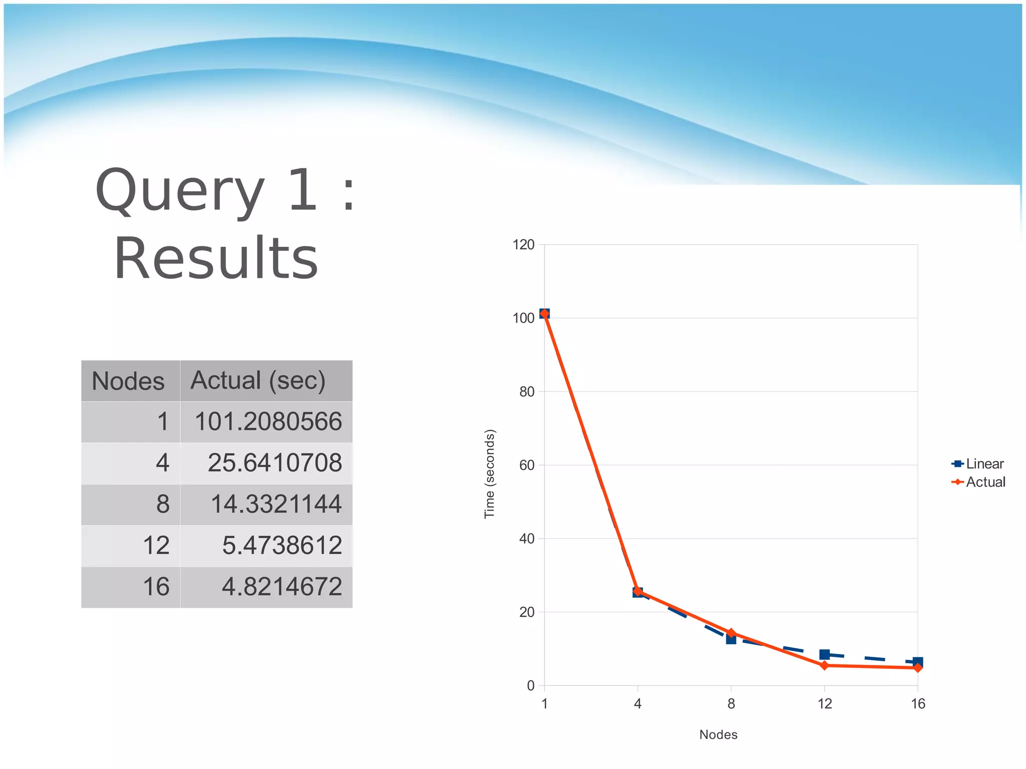 Query 1 :
Results
                                       120




                                       100



Nodes Actual (sec)                     80

    1 101.2080566

                      Time (seconds)
    4   25.6410708                     60                              Linear
                                                                       Actual
    8    14.3321144
                                       40
   12     5.4738612
   16     4.8214672
                                       20




                                        0
                                             1   4      8    12   16

                                                     Nodes
 