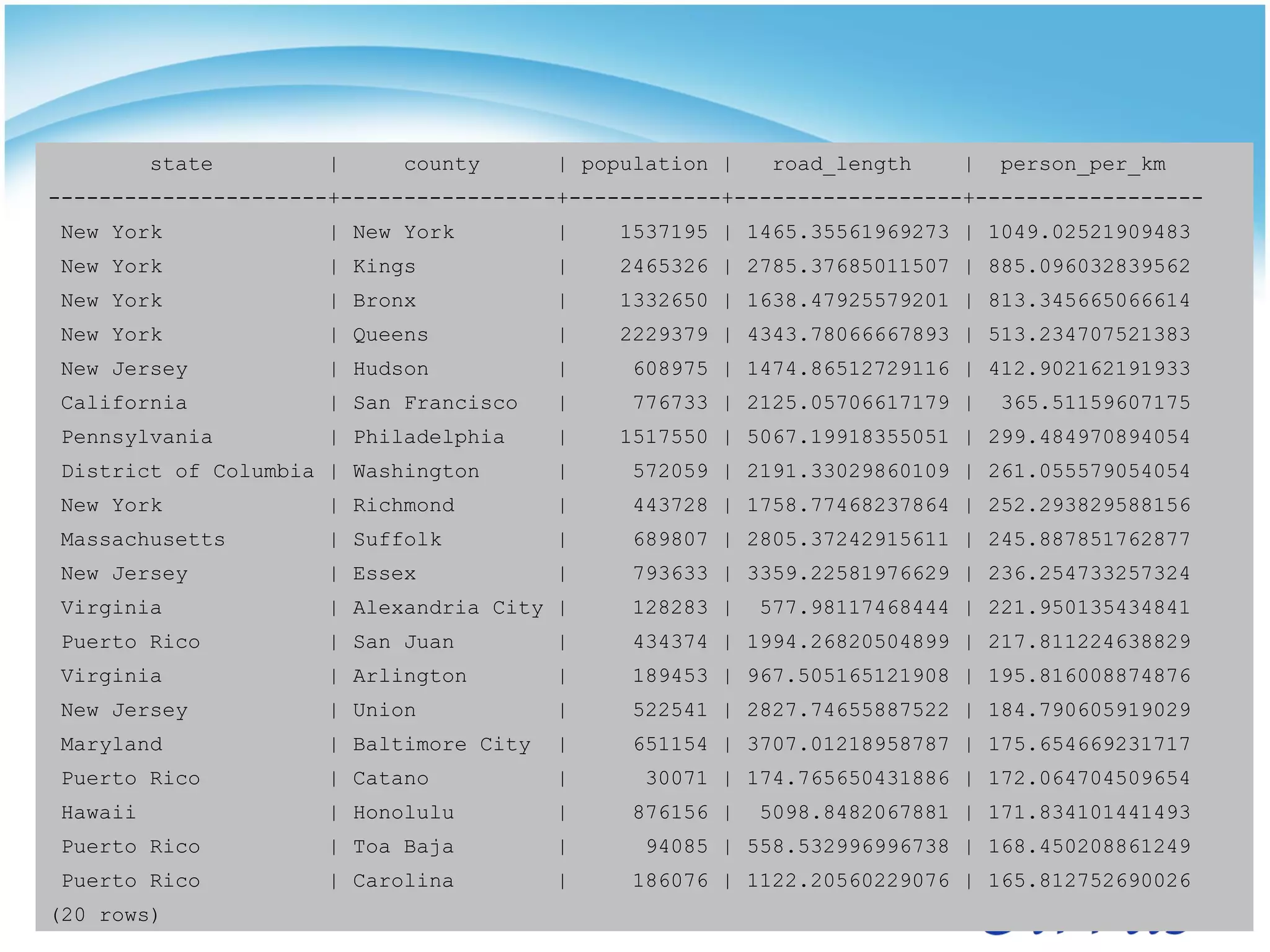 state       |     county       | population |   road_length    |   person_per_km
----------------------+-----------------+------------+------------------+------------------
New York             | New York         |    1537195 | 1465.35561969273 | 1049.02521909483
New York             | Kings            |    2465326 | 2785.37685011507 | 885.096032839562
New York             | Bronx            |    1332650 | 1638.47925579201 | 813.345665066614
New York             | Queens           |    2229379 | 4343.78066667893 | 513.234707521383
New Jersey           | Hudson           |     608975 | 1474.86512729116 | 412.902162191933
California           | San Francisco    |     776733 | 2125.05706617179 |   365.51159607175
Pennsylvania         | Philadelphia     |    1517550 | 5067.19918355051 | 299.484970894054
District of Columbia | Washington       |     572059 | 2191.33029860109 | 261.055579054054
New York             | Richmond         |     443728 | 1758.77468237864 | 252.293829588156
Massachusetts        | Suffolk          |     689807 | 2805.37242915611 | 245.887851762877
New Jersey           | Essex            |     793633 | 3359.22581976629 | 236.254733257324
Virginia             | Alexandria City |      128283 |   577.98117468444 | 221.950135434841
Puerto Rico          | San Juan         |     434374 | 1994.26820504899 | 217.811224638829
Virginia             | Arlington        |     189453 | 967.505165121908 | 195.816008874876
New Jersey           | Union            |     522541 | 2827.74655887522 | 184.790605919029
Maryland             | Baltimore City   |     651154 | 3707.01218958787 | 175.654669231717
Puerto Rico          | Catano           |      30071 | 174.765650431886 | 172.064704509654
Hawaii               | Honolulu         |     876156 |   5098.8482067881 | 171.834101441493
Puerto Rico          | Toa Baja         |      94085 | 558.532996996738 | 168.450208861249
Puerto Rico          | Carolina         |     186076 | 1122.20560229076 | 165.812752690026
(20 rows)
 