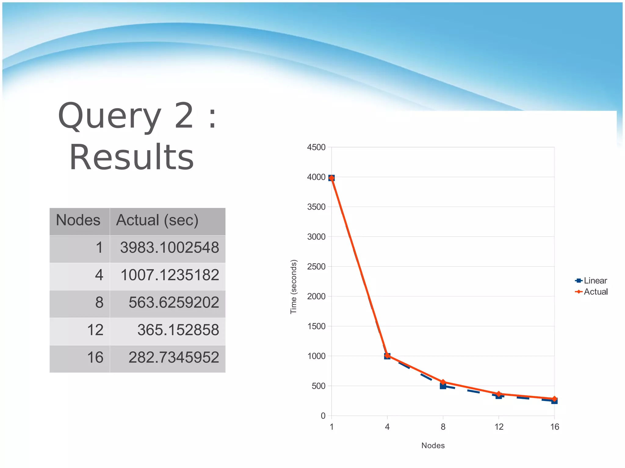 Query 2 :
Results
                                        4500


                                        4000


                                        3500
Nodes Actual (sec)
                                        3000
    1   3983.1002548

                       Time (seconds)
                                        2500
    4   1007.1235182                                                     Linear
                                                                         Actual
                                        2000
    8    563.6259202
   12     365.152858                    1500


   16    282.7345952                    1000


                                        500


                                          0
                                               1   4       8   12   16

                                                       Nodes
 