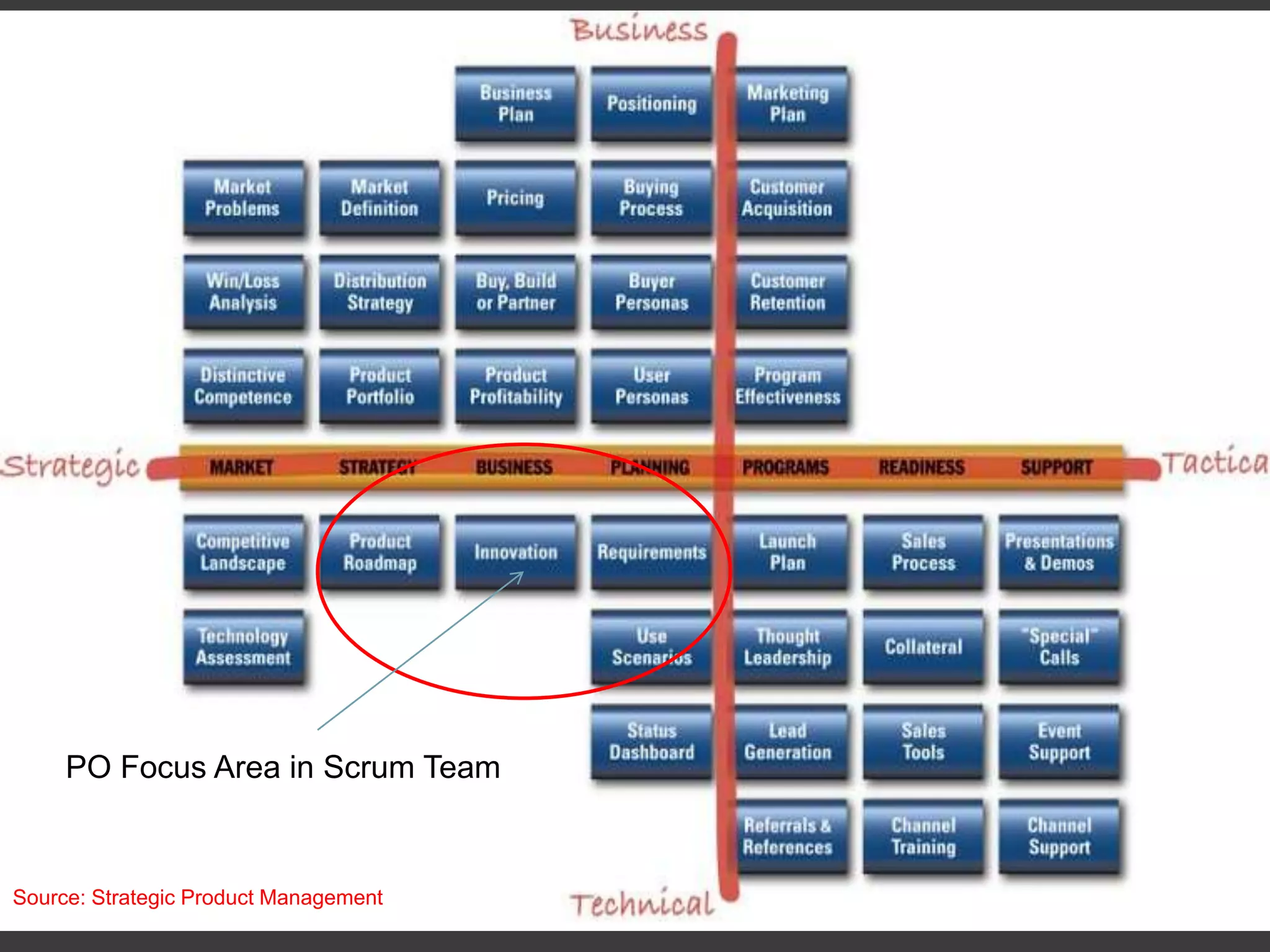 Source: Strategic Product Management
PO Focus Area in Scrum Team
 
