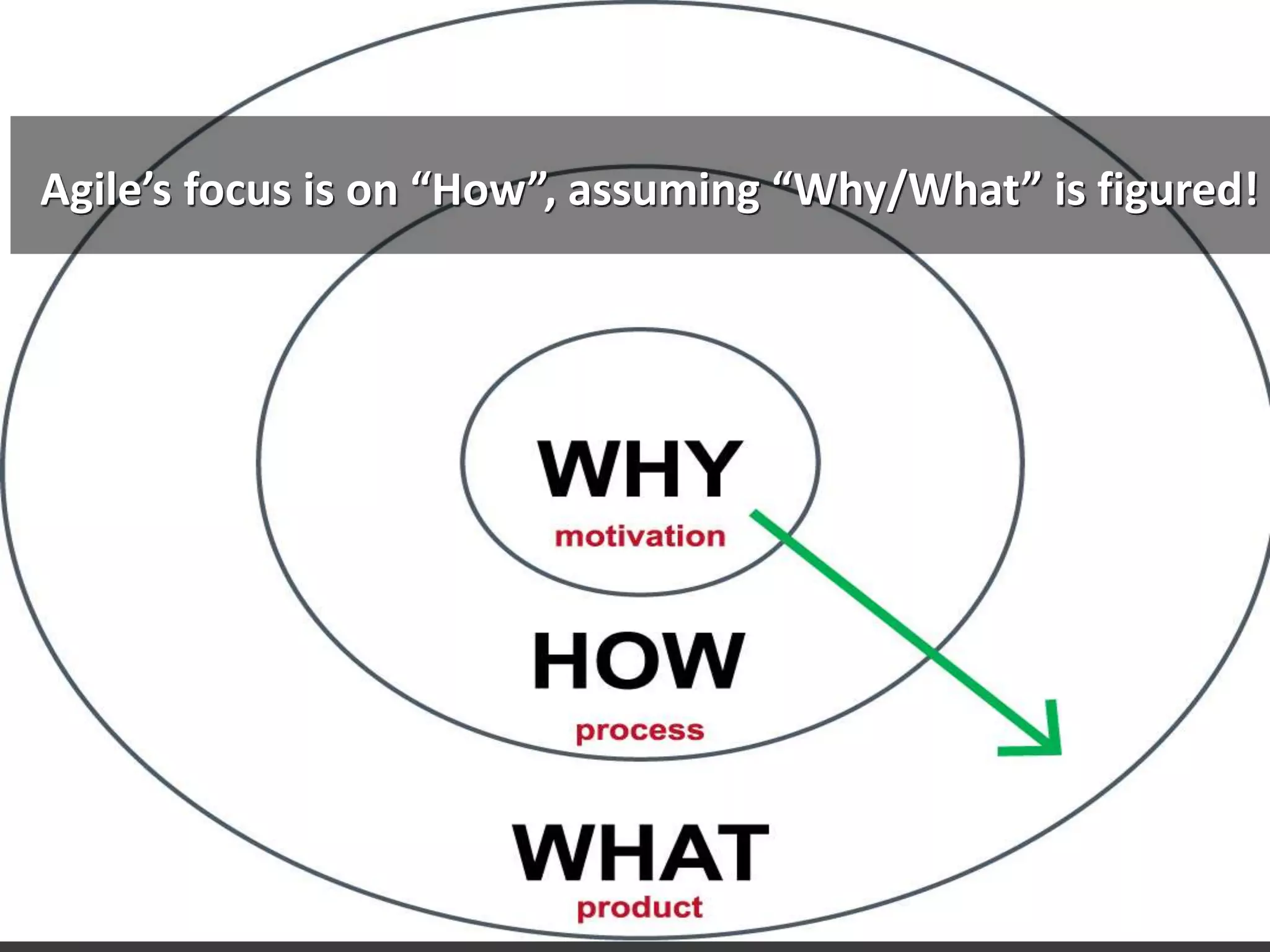 Agile’s focus is on “How”, assuming “Why/What” is figured!
 