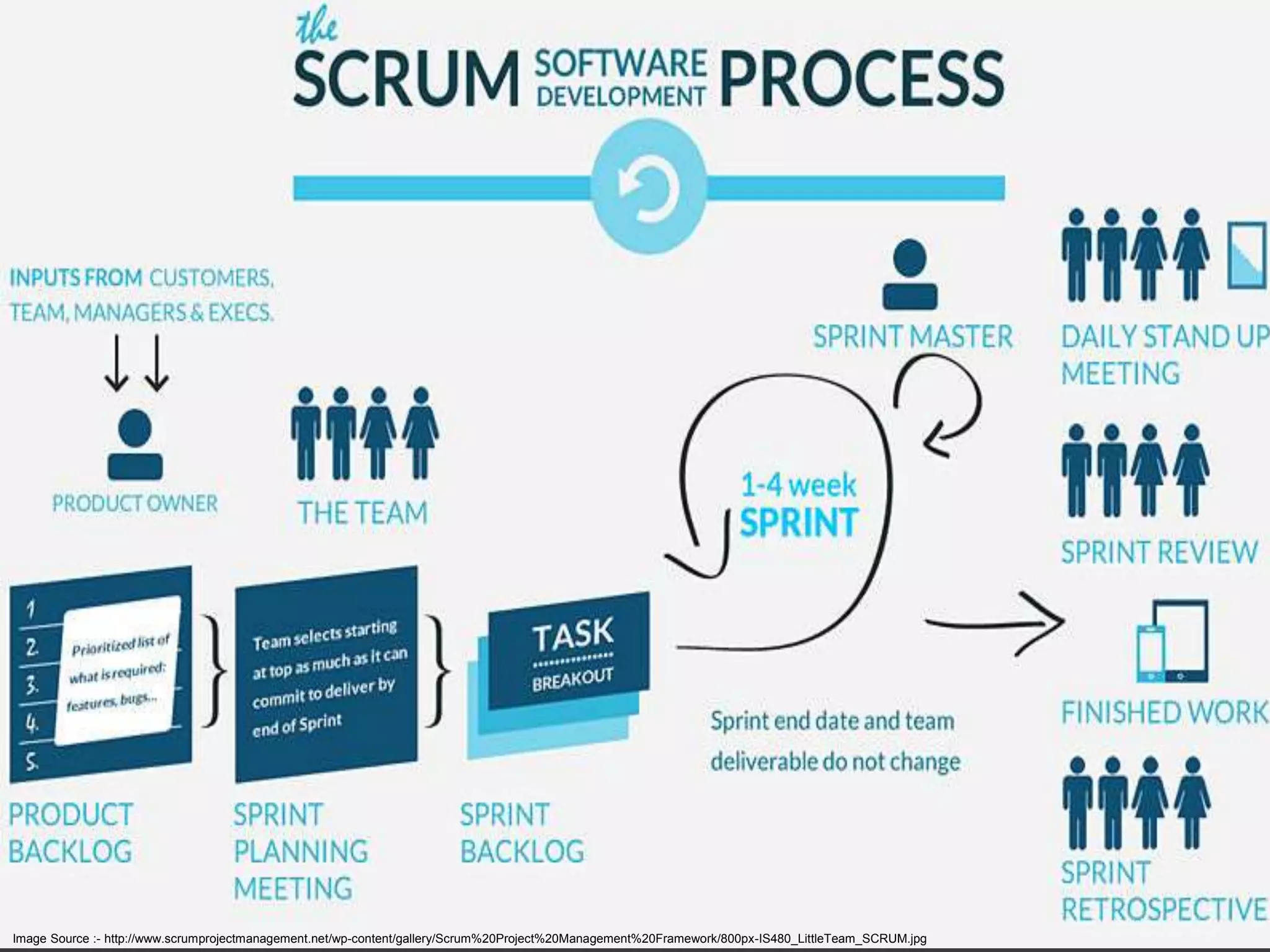 Image Source :- http://www.scrumprojectmanagement.net/wp-content/gallery/Scrum%20Project%20Management%20Framework/800px-IS480_LittleTeam_SCRUM.jpg
 