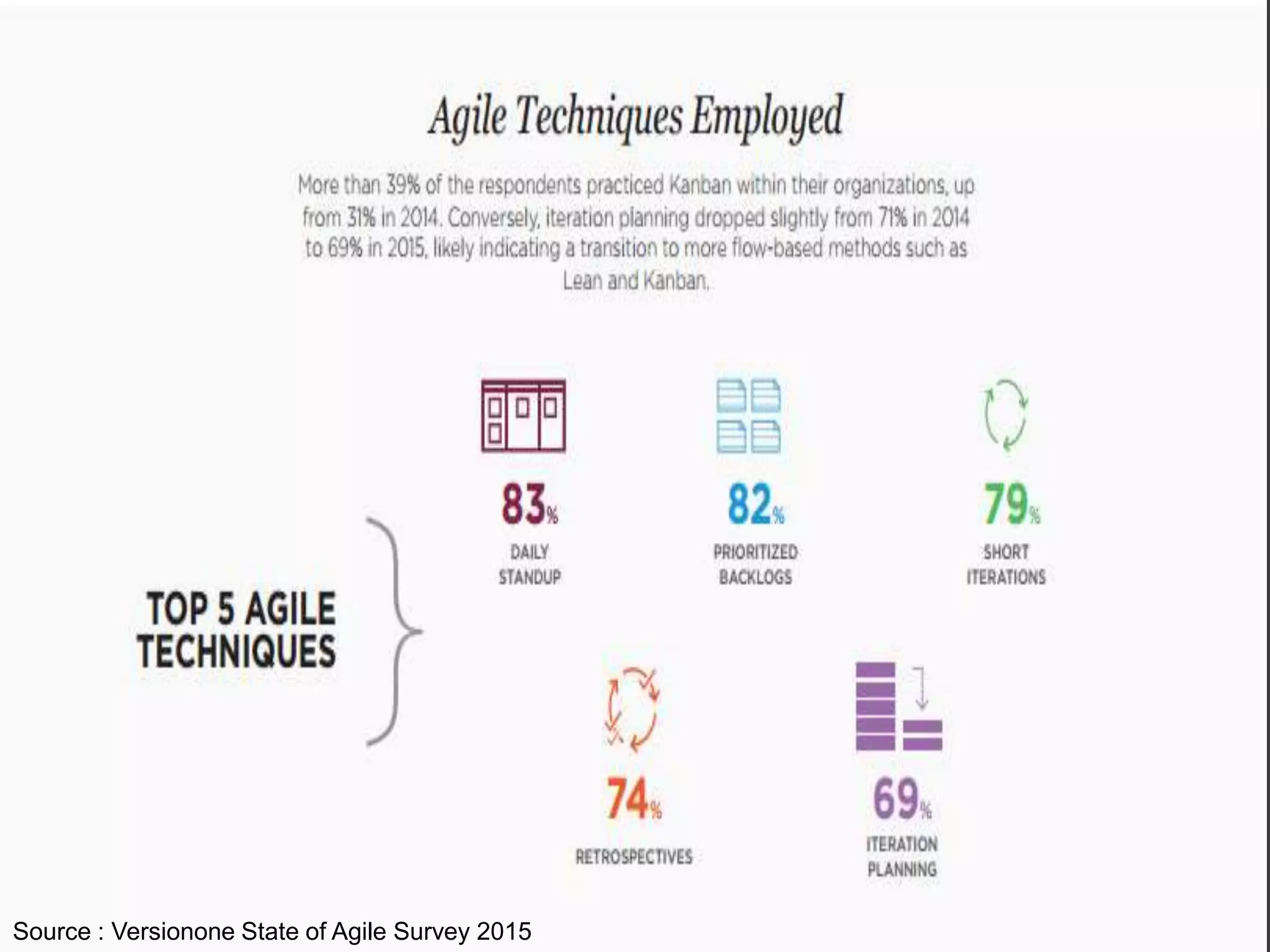 Source : Versionone State of Agile Survey 2015
 