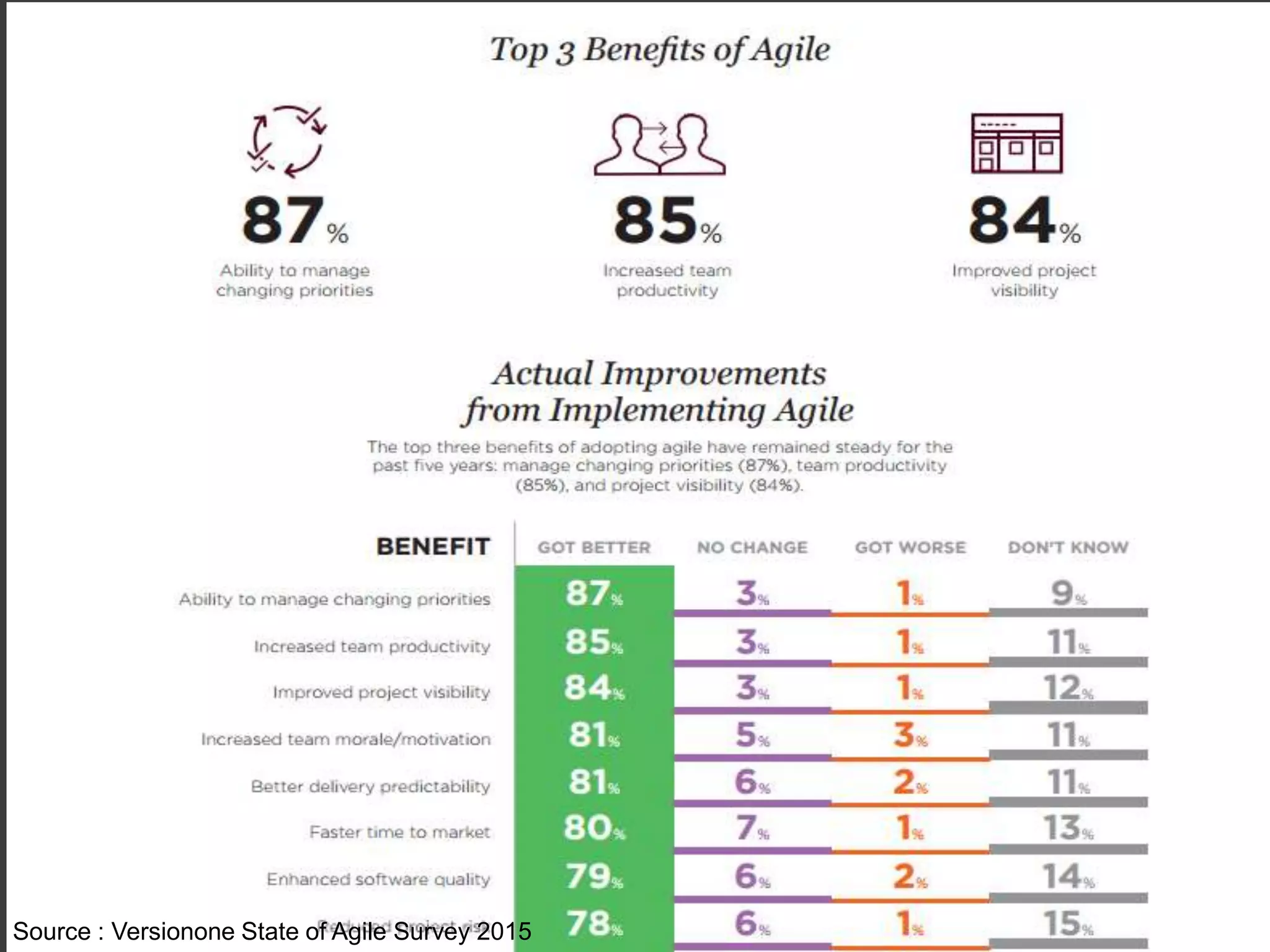 Source : Versionone State of Agile Survey 2015
 