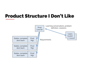 Learning conversations, problem
definition, solutions
Users
(custs)
Requirements
Product Structure I Don’t Like
Prod
Line ...
