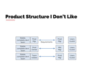 Requirements
Product Structure I Don’t Like
Stable,
complete devt
team
Team
rotates
Prod
Mgr
Users
(custs)
Stable,
complet...