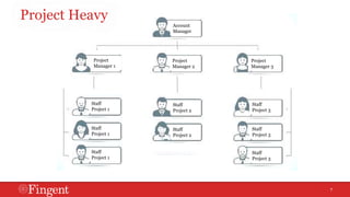 7 
Project focused 
Project 
Manager 1 
Project 
Manager 2 
Project 
Manager 3 
Account 
Manager 
Staff 
Project 1 
Staff 
Project 1 
Staff 
Project 1 
Staff 
Project 3 
Staff 
Project 3 
Staff 
Project 3 
Staff 
Project 2 
Staff 
Project 2 
Project Heavy 
 