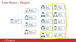 9 
Line Heavy - Project 
Operations 
Head 
Project 
Manager 1 
Staff C1 
Project 1 
Staff C2 
Project 1 
Staff C2 
Project 1 
Staff C3 
Project 3 
Project 
Manager 3 
Staff C1 
Project 3 
Staff C2 
Project 3 
Staff C2 
Project 3 
Staff C3 
Project 3 
Manager 
Project Office 
Manager 
Competence 1 
Manager 
Competence 2 
Manager 
Competence 3 
 