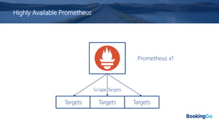 Highly Available Prometheus
Targets Targets Targets
Prometheus x1
Scrape Targets
 